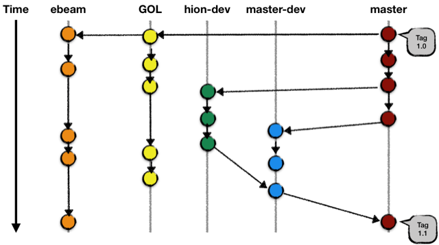 Git pipeline