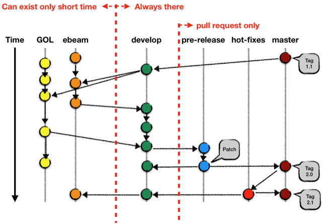 Git pipeline