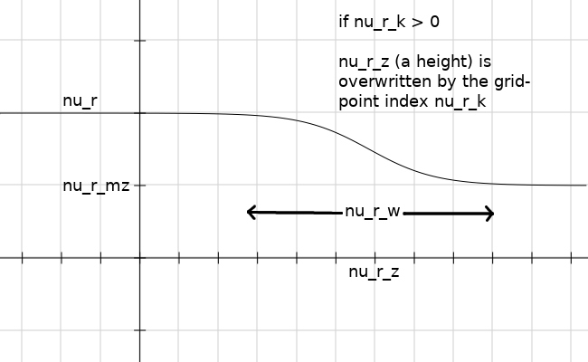 nu_r diagram